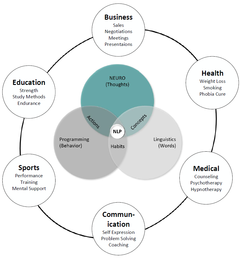NLP in Professional Growth